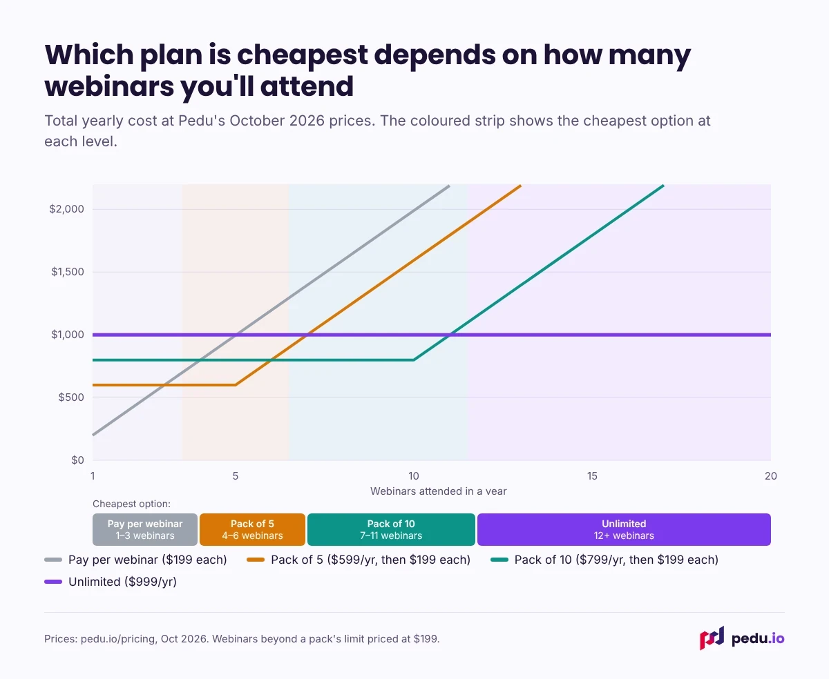 Chart of yearly cost for pay-per-webinar, Pack of 5, Pack of 10 and Unlimited HR webinar plans by number of webinars attended.