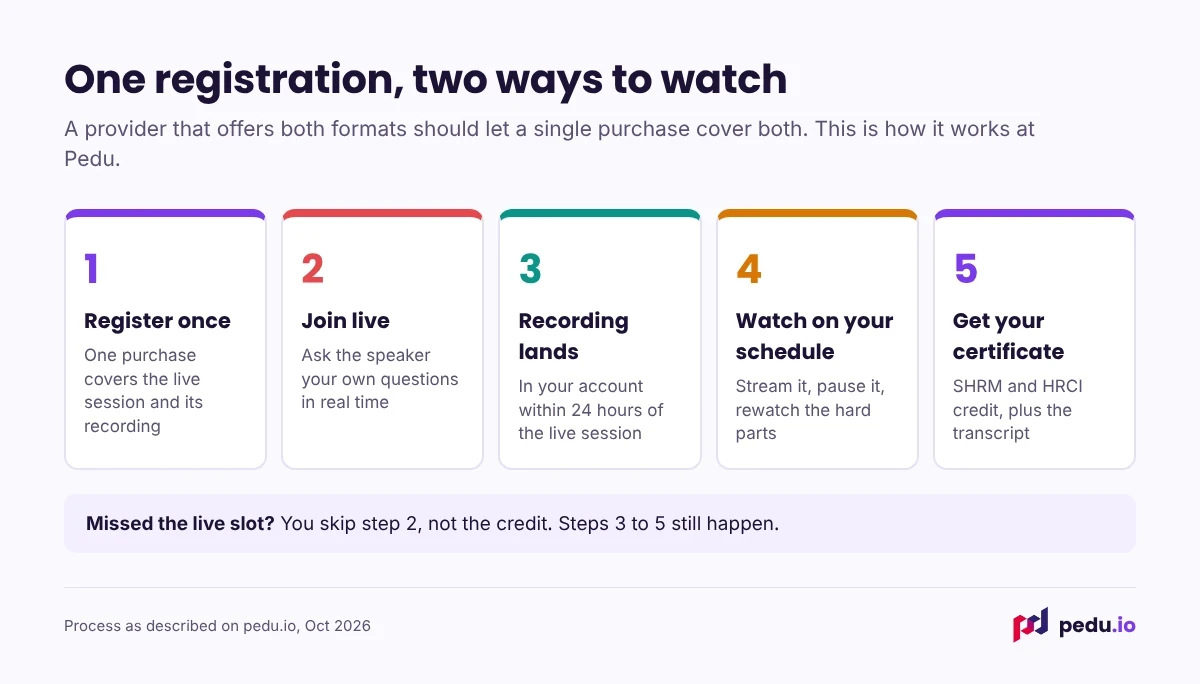Five steps showing how one HR webinar registration covers the live session, the recording and the certificate.