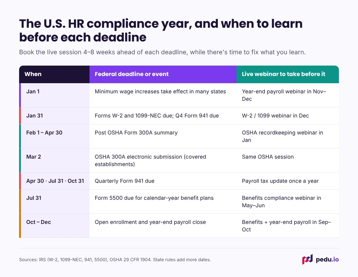 U.S. HR compliance calendar with W-2, 1099-NEC, Form 941, OSHA 300A and Form 5500 deadlines and when to take each live webinar.