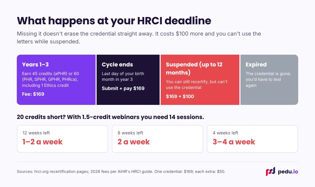 HRCI recertification timeline from cycle end through 12-month suspension to expiry, with fees and a credits-per-week plan.