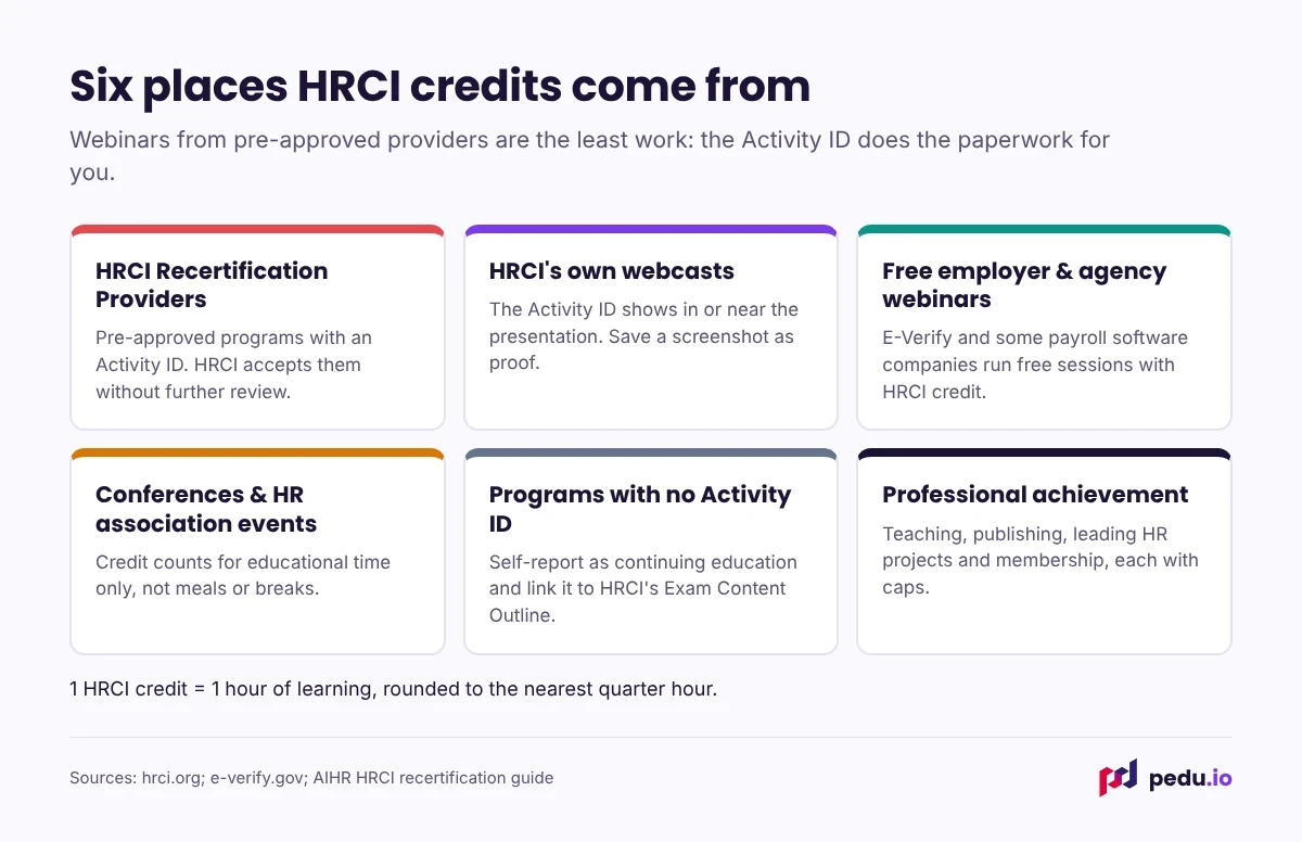 Six sources of HRCI recertification credits, from pre-approved provider webinars to professional achievement.