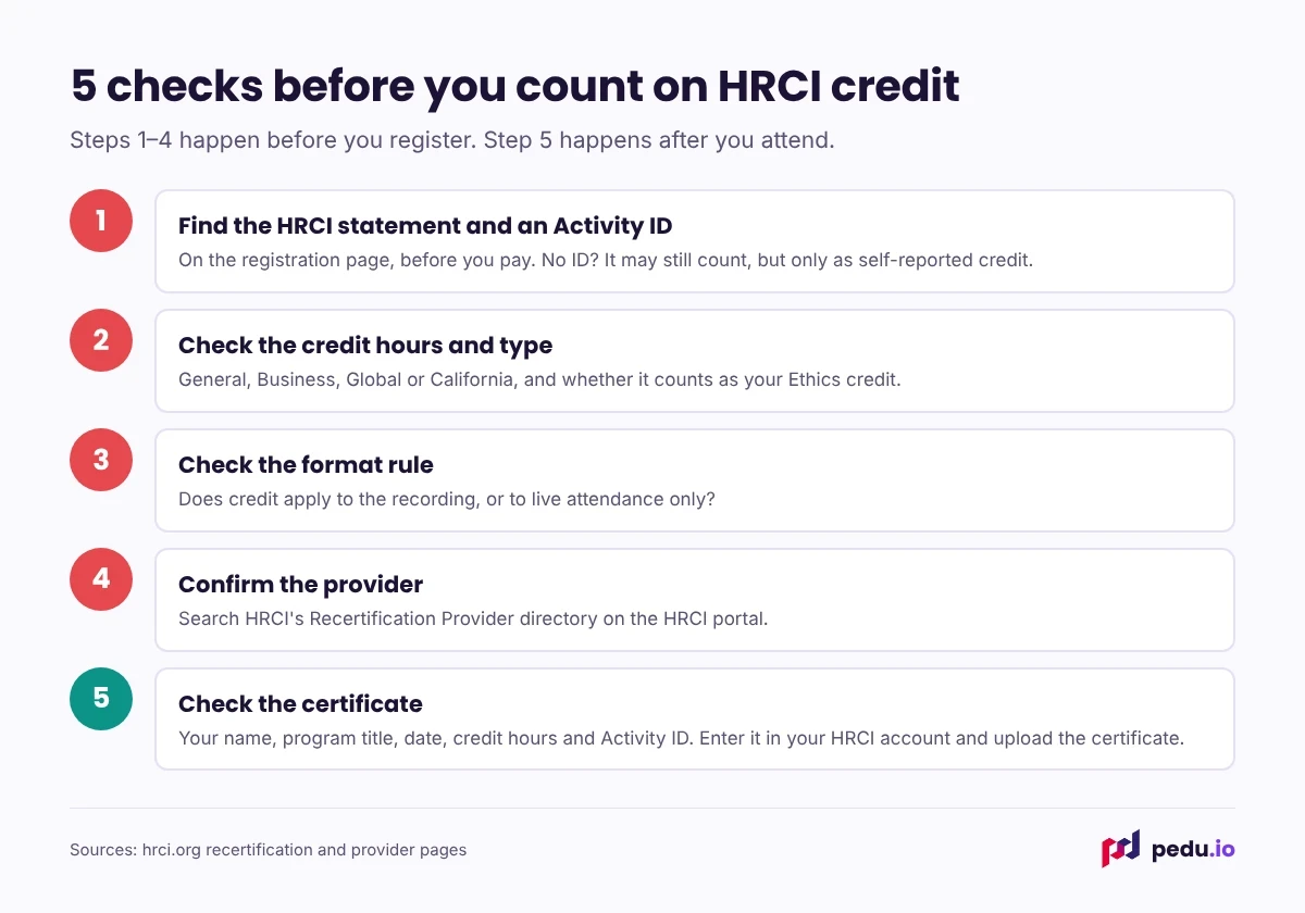 Five checks to verify an online HR webinar qualifies for HRCI credit.