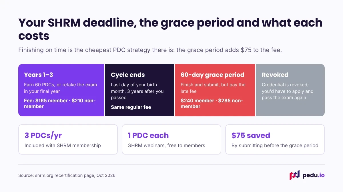 SHRM recertification timeline with cycle end, 60-day grace period, late fees and revocation.