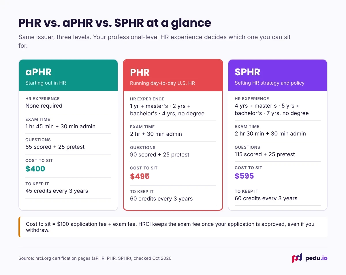 PHR vs aPHR vs SPHR comparison of HR experience needed, exam time, scored questions, cost to sit and recertification credits.