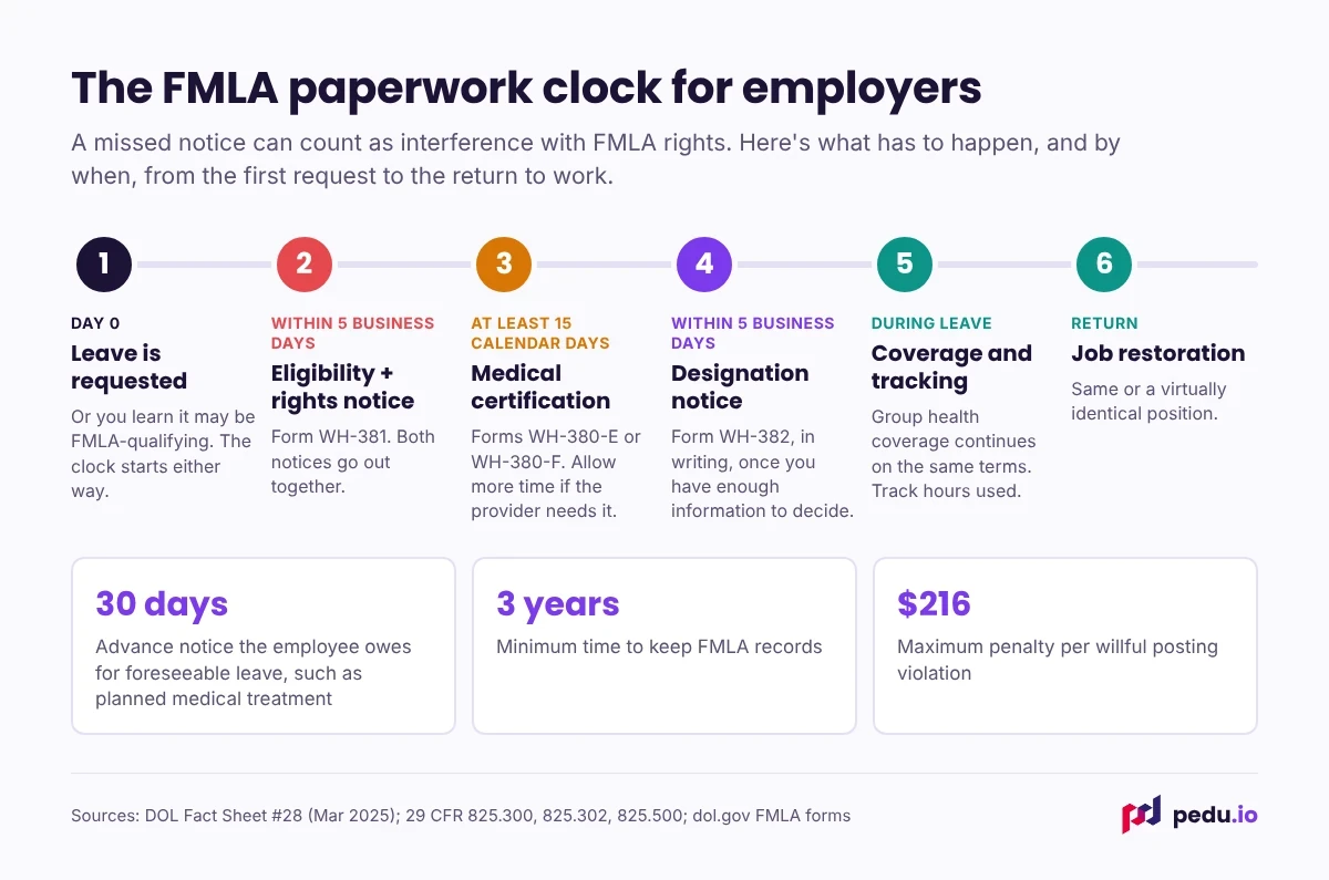 FMLA employer timeline: eligibility and rights notice within 5 business days, at least 15 days for medical certification, designation notice within 5 business days, then job restoration.