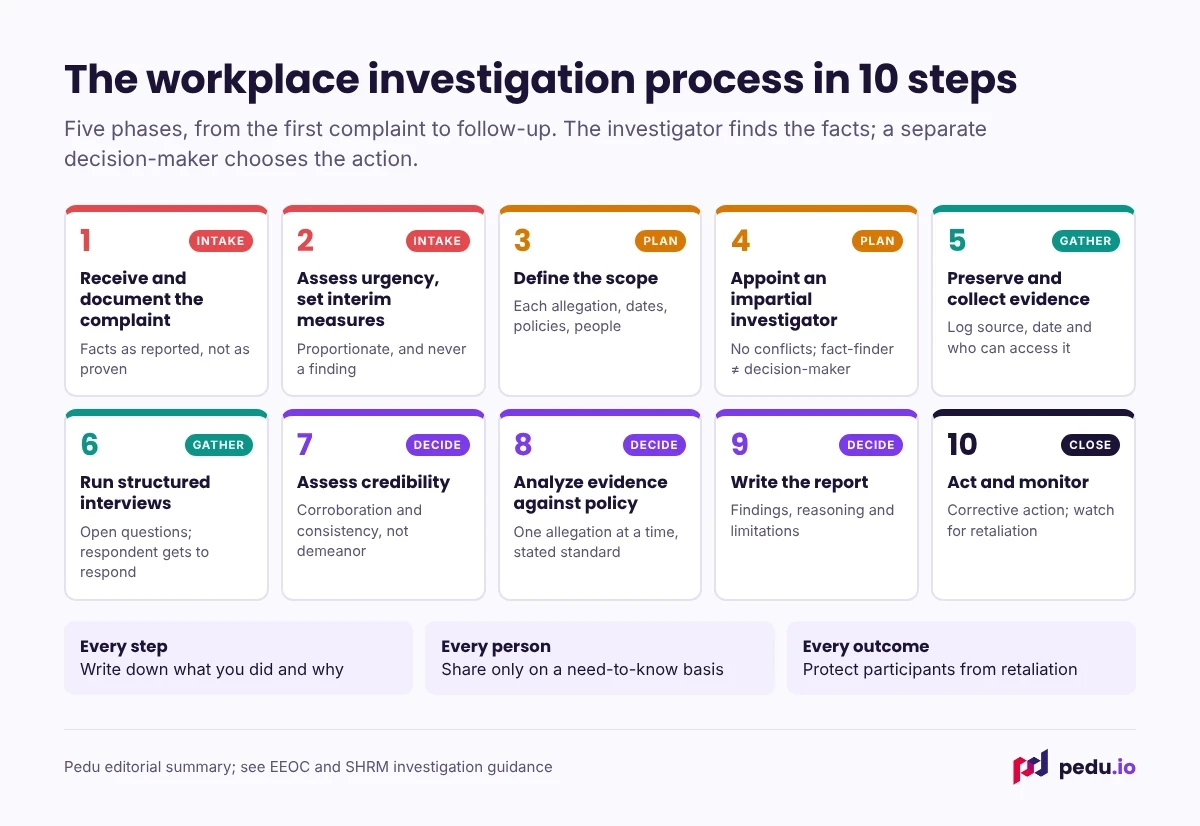 Workplace investigation process in 10 steps across five phases: intake, plan, gather, decide and close.